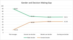 Productivity is positively impacted when women are involved in the decision-making process