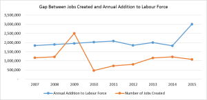 Gap Between Jobs Created and Annual Labour Force